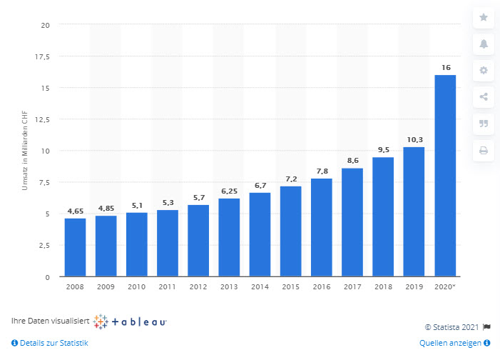 Statista-Onlinehandel-Grafik-2020